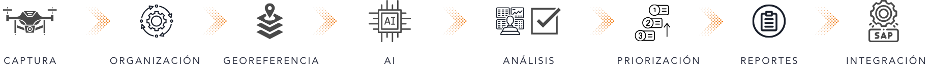 IVT workflow: drone capture, AI analysis, maintenance planning